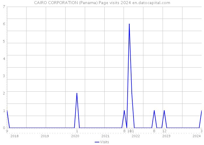 CAIRO CORPORATION (Panama) Page visits 2024 