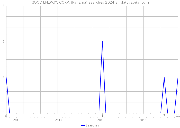 GOOD ENERGY, CORP. (Panama) Searches 2024 