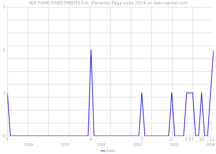 SEA FAME INVESTMENTS S.A. (Panama) Page visits 2024 