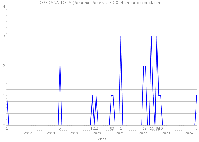 LOREDANA TOTA (Panama) Page visits 2024 