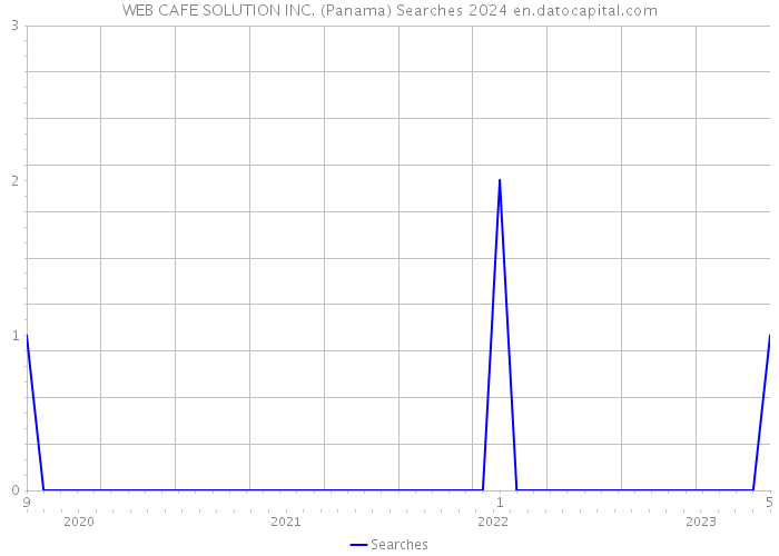 WEB CAFE SOLUTION INC. (Panama) Searches 2024 