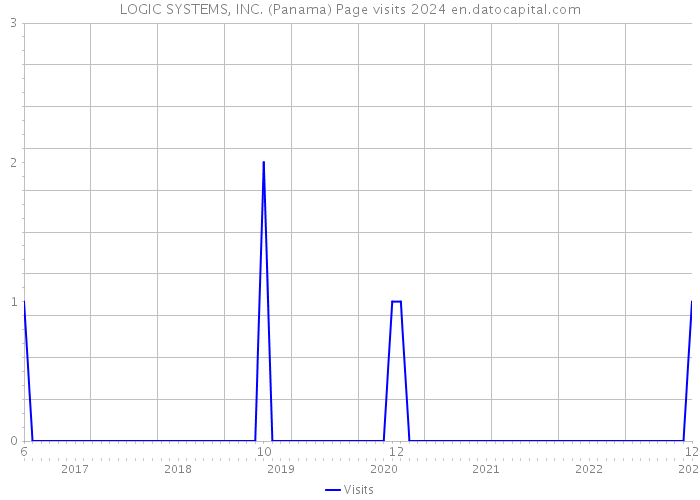 LOGIC SYSTEMS, INC. (Panama) Page visits 2024 