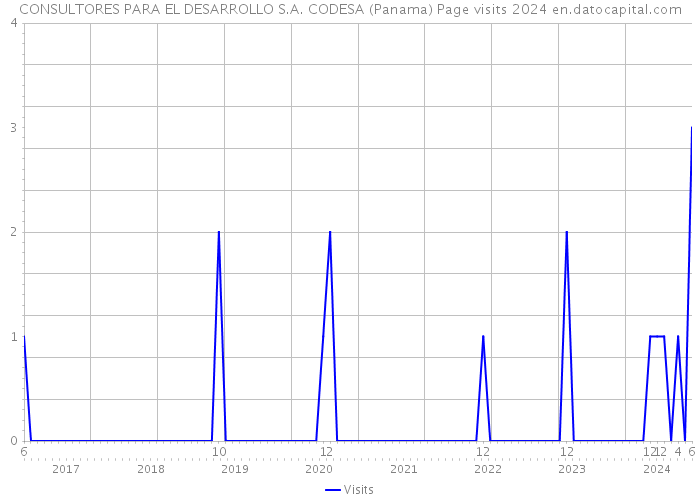 CONSULTORES PARA EL DESARROLLO S.A. CODESA (Panama) Page visits 2024 
