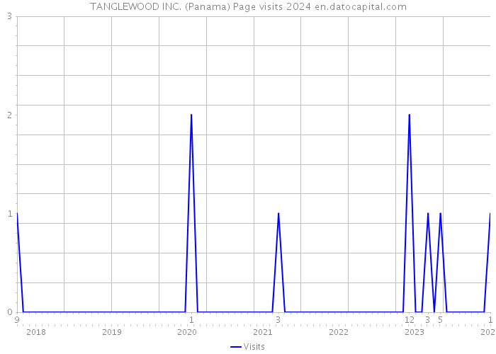 TANGLEWOOD INC. (Panama) Page visits 2024 