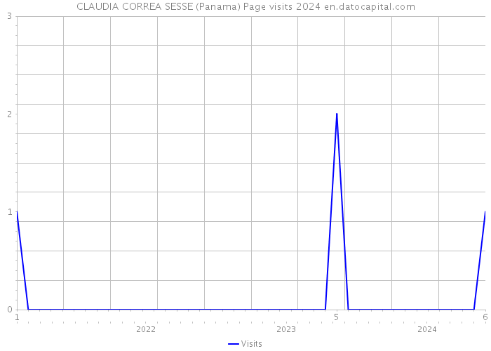 CLAUDIA CORREA SESSE (Panama) Page visits 2024 