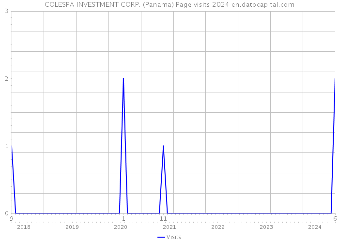 COLESPA INVESTMENT CORP. (Panama) Page visits 2024 