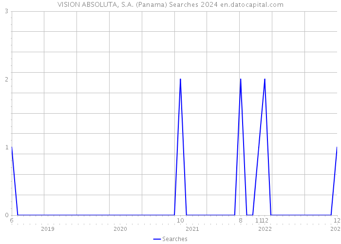 VISION ABSOLUTA, S.A. (Panama) Searches 2024 