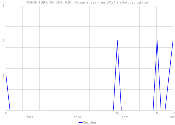 VISION 19B CORPORATION. (Panama) Searches 2024 