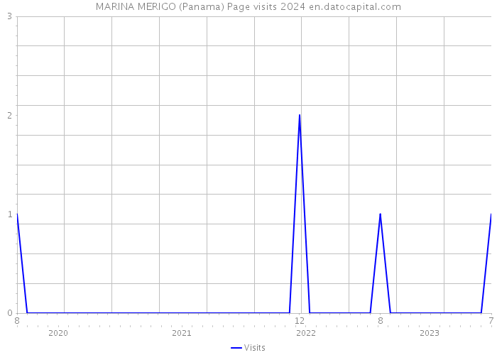 MARINA MERIGO (Panama) Page visits 2024 
