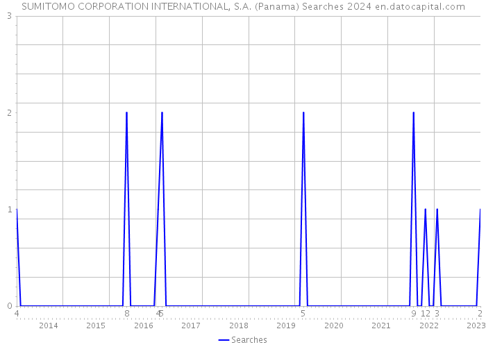 SUMITOMO CORPORATION INTERNATIONAL, S.A. (Panama) Searches 2024 