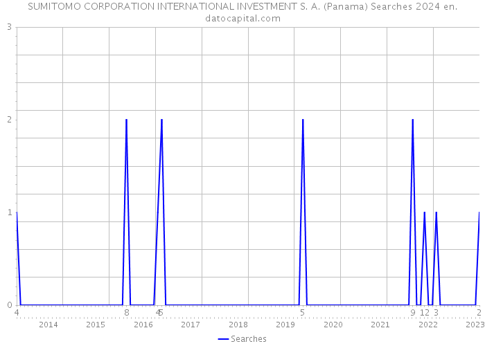 SUMITOMO CORPORATION INTERNATIONAL INVESTMENT S. A. (Panama) Searches 2024 