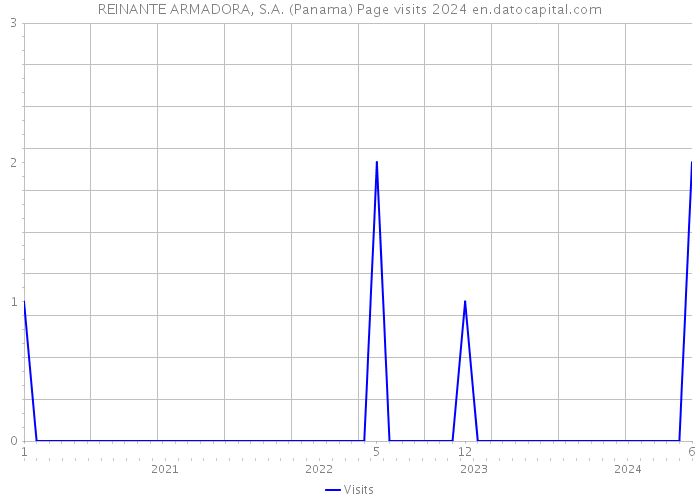 REINANTE ARMADORA, S.A. (Panama) Page visits 2024 