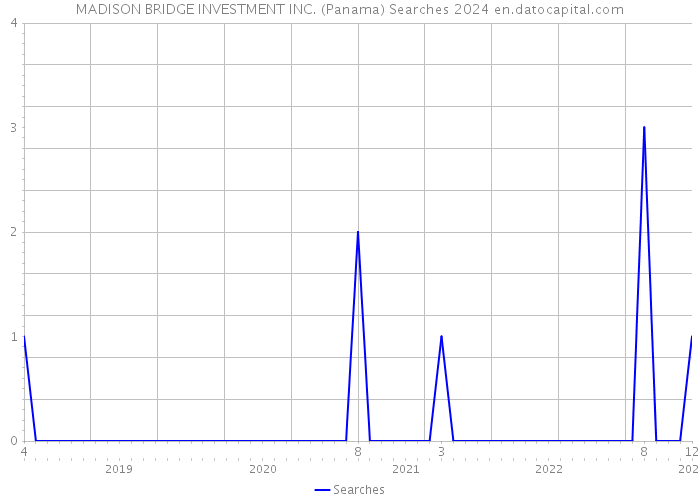 MADISON BRIDGE INVESTMENT INC. (Panama) Searches 2024 