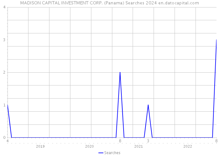 MADISON CAPITAL INVESTMENT CORP. (Panama) Searches 2024 