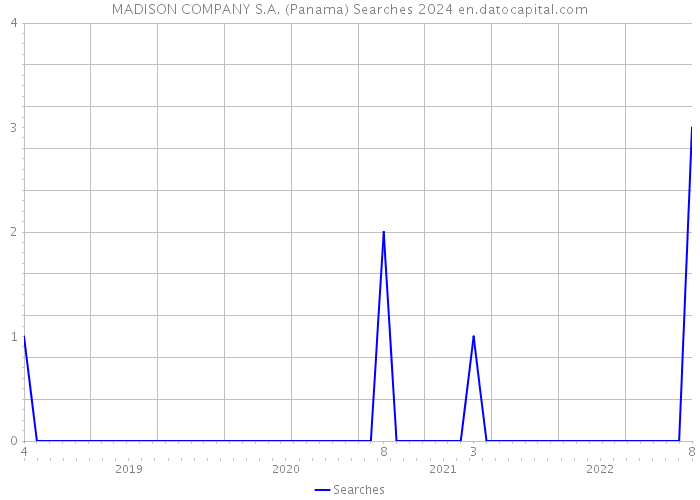 MADISON COMPANY S.A. (Panama) Searches 2024 