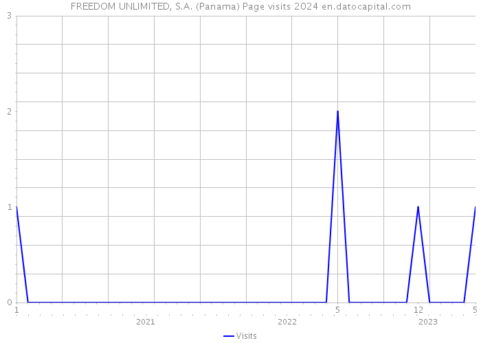 FREEDOM UNLIMITED, S.A. (Panama) Page visits 2024 