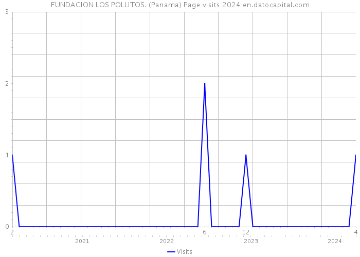 FUNDACION LOS POLLITOS. (Panama) Page visits 2024 