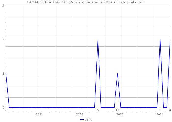 GAMALIEL TRADING INC. (Panama) Page visits 2024 