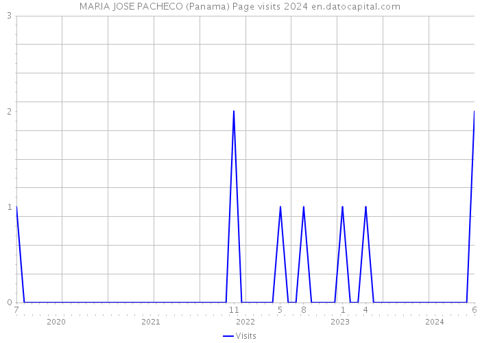 MARIA JOSE PACHECO (Panama) Page visits 2024 