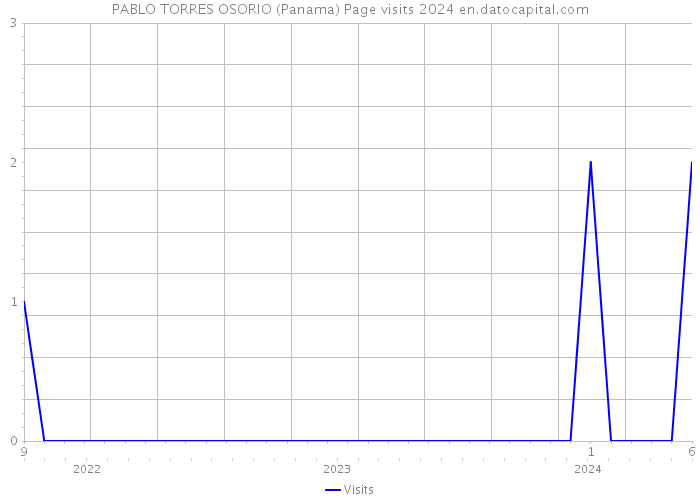 PABLO TORRES OSORIO (Panama) Page visits 2024 