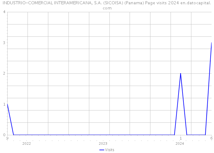 INDUSTRIO-COMERCIAL INTERAMERICANA, S.A. (SICOISA) (Panama) Page visits 2024 