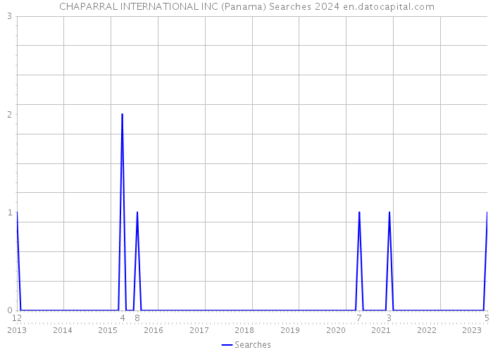 CHAPARRAL INTERNATIONAL INC (Panama) Searches 2024 