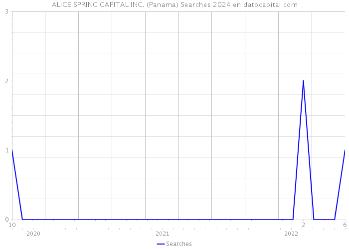 ALICE SPRING CAPITAL INC. (Panama) Searches 2024 