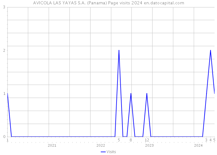 AVICOLA LAS YAYAS S.A. (Panama) Page visits 2024 