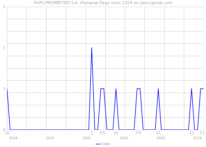 PAPU PROPERTIES S.A. (Panama) Page visits 2024 
