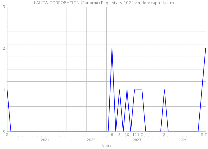 LALITA CORPORATION (Panama) Page visits 2024 