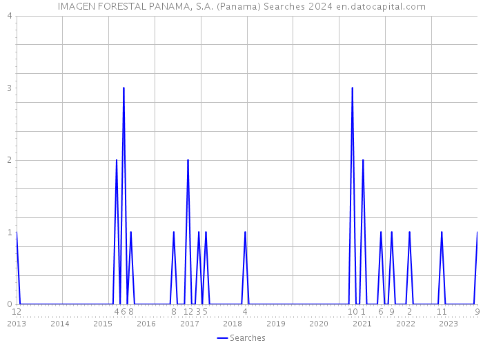 IMAGEN FORESTAL PANAMA, S.A. (Panama) Searches 2024 