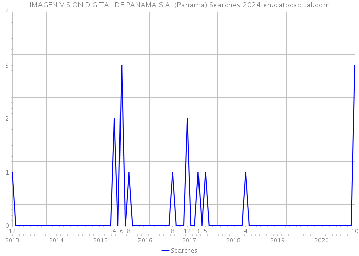 IMAGEN VISION DIGITAL DE PANAMA S,A. (Panama) Searches 2024 