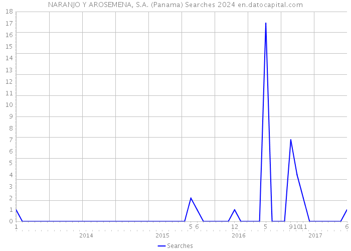 NARANJO Y AROSEMENA, S.A. (Panama) Searches 2024 