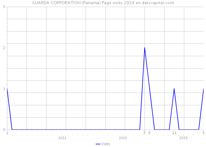 GUARDA CORPORATION (Panama) Page visits 2024 