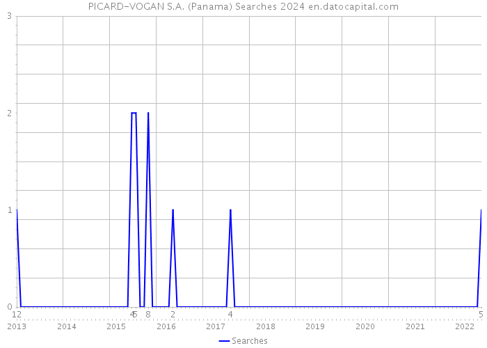 PICARD-VOGAN S.A. (Panama) Searches 2024 
