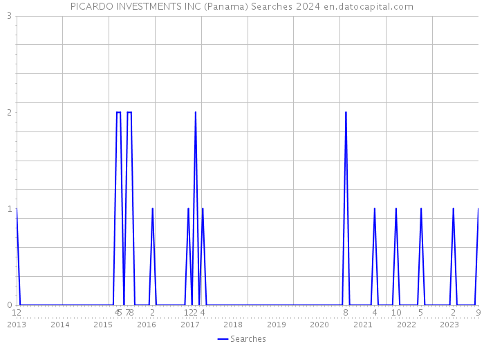 PICARDO INVESTMENTS INC (Panama) Searches 2024 