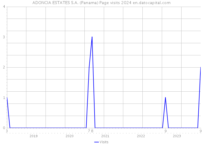 ADONCIA ESTATES S.A. (Panama) Page visits 2024 