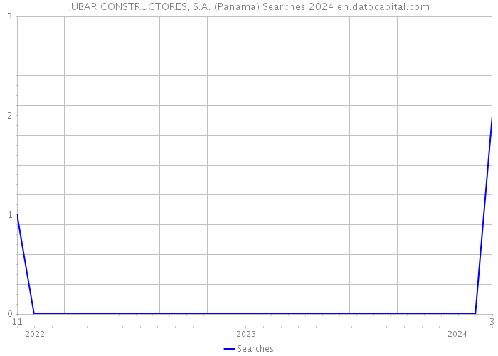 JUBAR CONSTRUCTORES, S.A. (Panama) Searches 2024 