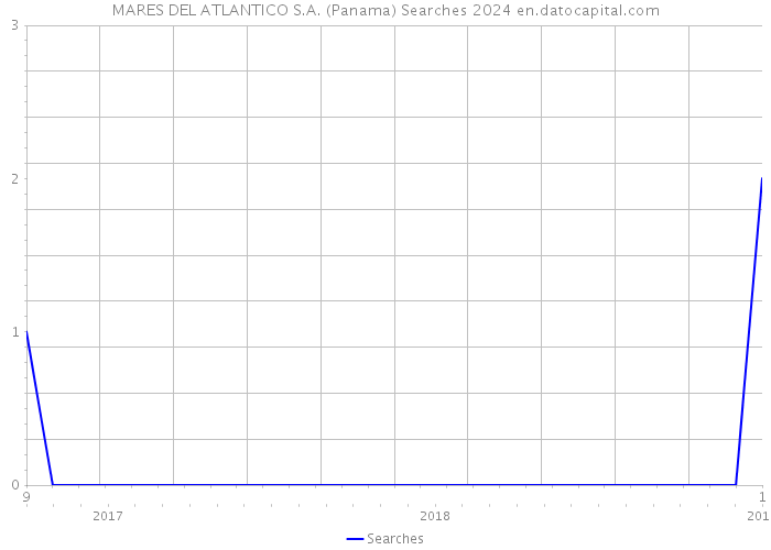 MARES DEL ATLANTICO S.A. (Panama) Searches 2024 
