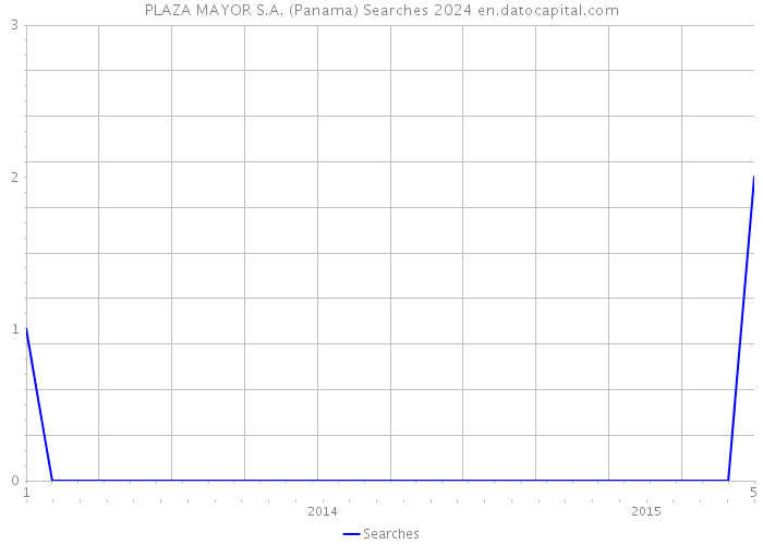 PLAZA MAYOR S.A. (Panama) Searches 2024 