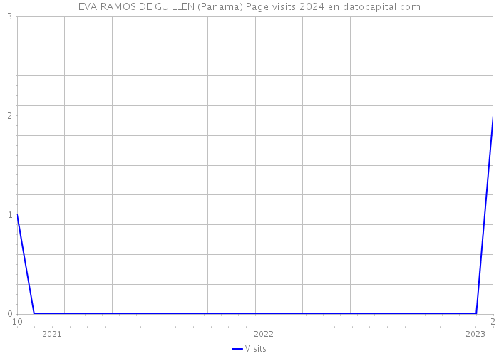 EVA RAMOS DE GUILLEN (Panama) Page visits 2024 