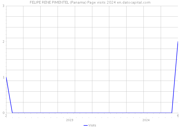 FELIPE RENE PIMENTEL (Panama) Page visits 2024 