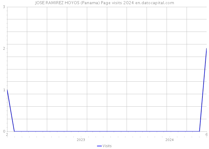 JOSE RAMIREZ HOYOS (Panama) Page visits 2024 