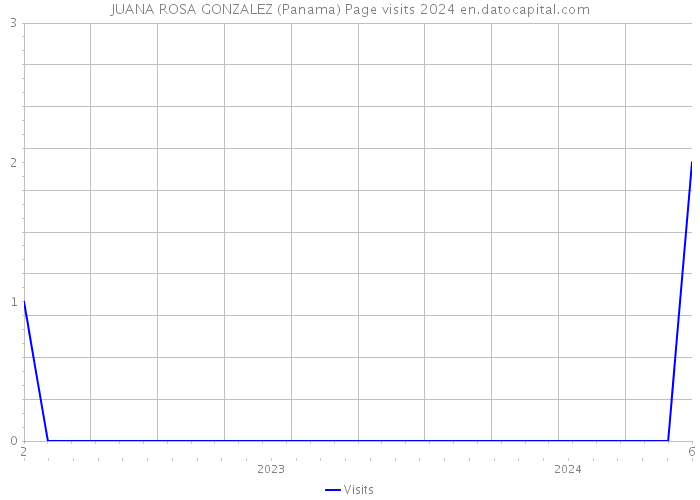 JUANA ROSA GONZALEZ (Panama) Page visits 2024 