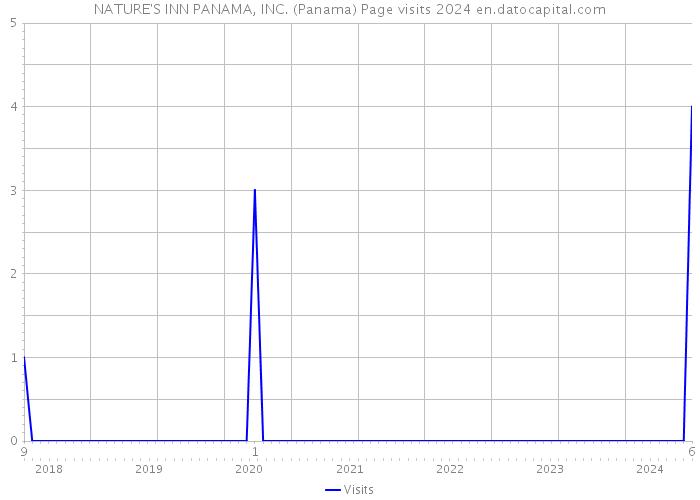 NATURE'S INN PANAMA, INC. (Panama) Page visits 2024 