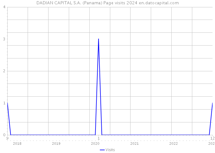 DADIAN CAPITAL S.A. (Panama) Page visits 2024 