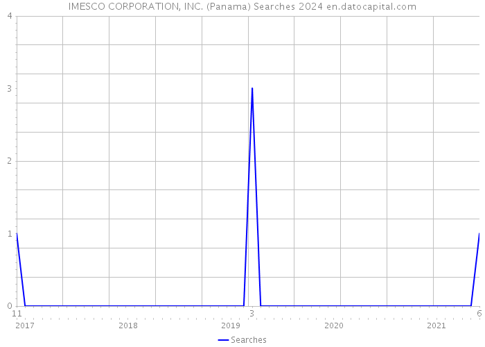 IMESCO CORPORATION, INC. (Panama) Searches 2024 