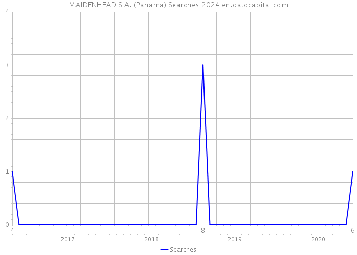 MAIDENHEAD S.A. (Panama) Searches 2024 