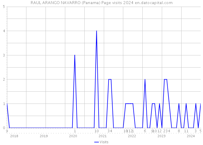 RAUL ARANGO NAVARRO (Panama) Page visits 2024 