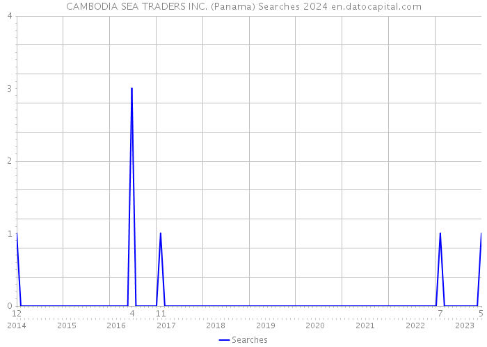 CAMBODIA SEA TRADERS INC. (Panama) Searches 2024 